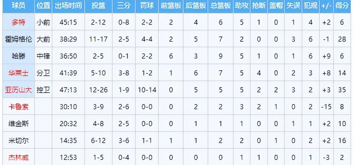 赛地聚焦——CBA常规赛转会期热度飙升,俄克拉荷马雷霆迎来里程碑,话题不断,细节决定成败的简单介绍 赛地聚焦——CBA常规赛转会期热度飙升,俄克拉荷马雷霆迎来里程碑,话题不断,细节决定成败的简单介绍
